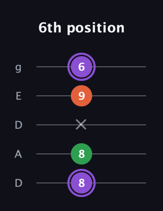 A♯ Minor Sharp 9th guitar tab — 6th position (8 8 x 9 6) in Double C (gCGCD) · Capo 2