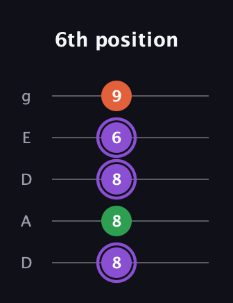 A♯ Minor Sharp 9th guitar tab — 6th position (8 8 8 6 9) in Double C (gCGCD) · Capo 2