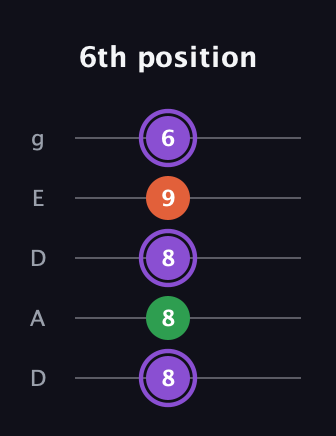 A♯ Minor Sharp 9th guitar tab — 6th position (8 8 8 9 6) in Double C (gCGCD) · Capo 2