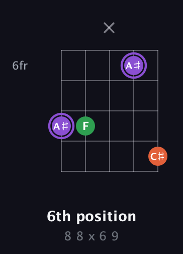 A♯ Minor Sharp 9th guitar chord — 6th position (8 8 x 6 9) fretboard diagram in Double C (gCGCD) · Capo 2