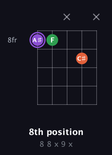 A♯ Minor Sharp 9th guitar chord — 8th position (8 8 x 9 x) fretboard diagram in Double C (gCGCD) · Capo 2