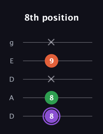 A♯ Minor Sharp 9th guitar tab — 8th position (8 8 x 9 x) in Double C (gCGCD) · Capo 2