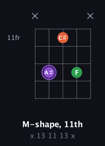 A♯ Minor Sharp 9th guitar chord — M-shape, 11th (x 13 11 13 x) fretboard diagram in Double C (gCGCD) · Capo 2