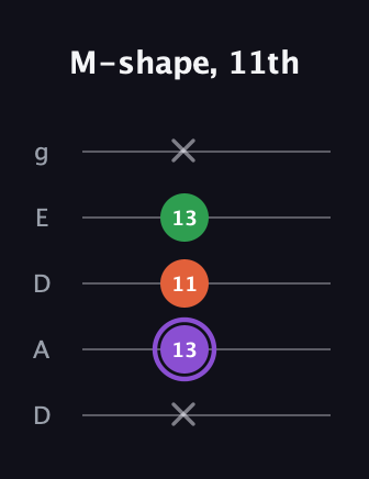 A♯ Minor Sharp 9th guitar tab — M-shape, 11th (x 13 11 13 x) in Double C (gCGCD) · Capo 2