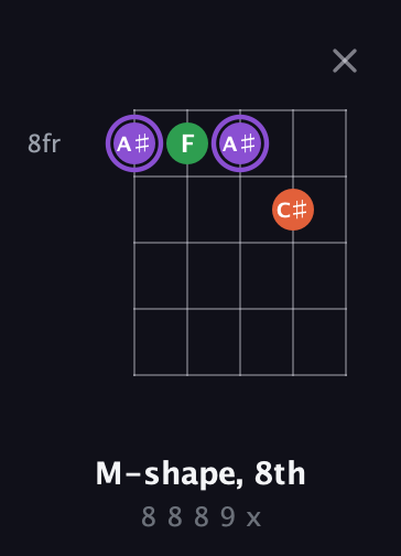 A♯ Minor Sharp 9th guitar chord — M-shape, 8th (8 8 8 9 x) fretboard diagram in Double C (gCGCD) · Capo 2