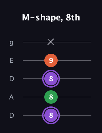 A♯ Minor Sharp 9th guitar tab — M-shape, 8th (8 8 8 9 x) in Double C (gCGCD) · Capo 2