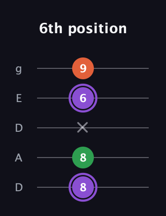 A♯ Minor guitar tab — 6th position (8 8 x 6 9) in Double C (gCGCD) · Capo 2