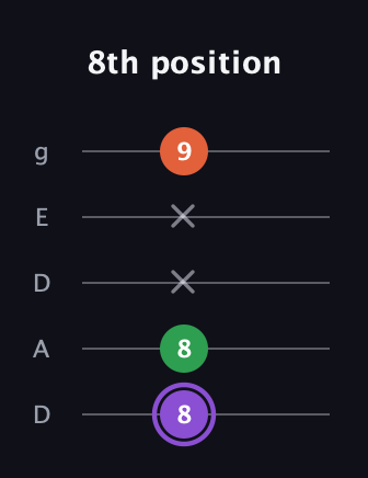 A♯ Minor guitar tab — 8th position (8 8 x x 9) in Double C (gCGCD) · Capo 2