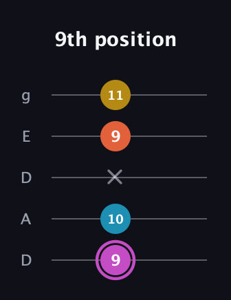 B Augmented Added 9th guitar tab — 9th position (9 10 x 9 11) in Double C (gCGCD) · Capo 2
