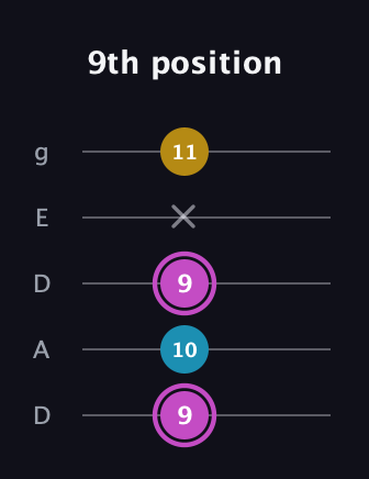 B Augmented Flat 13th guitar tab — 9th position (9 10 9 x 11) in Double C (gCGCD) · Capo 2