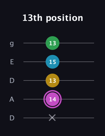 B Augmented Flat 5th guitar tab — 13th position (x 14 13 15 13) in Double C (gCGCD) · Capo 2