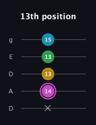 B Augmented Flat 5th guitar tab — 13th position (x 14 13 13 15) in Double C (gCGCD) · Capo 2