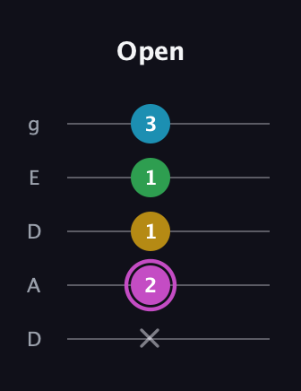 B Augmented Flat 5th guitar tab — Open (x 2 1 1 3) in Double C (gCGCD) · Capo 2