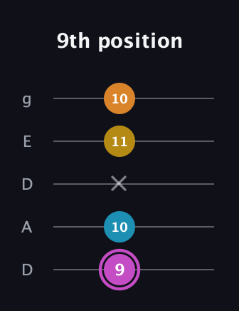 B Augmented Sharp 9th guitar tab — 9th position (9 10 x 11 10) in Double C (gCGCD) · Capo 2