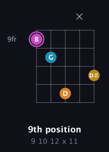 B Augmented Sharp 9th guitar chord — 9th position (9 10 12 x 11) fretboard diagram in Double C (gCGCD) · Capo 2