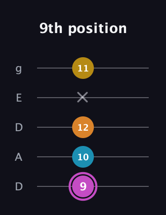 B Augmented Sharp 9th guitar tab — 9th position (9 10 12 x 11) in Double C (gCGCD) · Capo 2