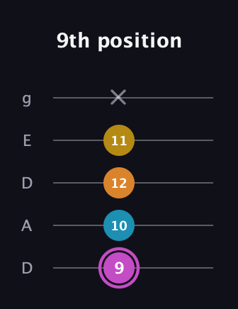 B Augmented Sharp 9th guitar tab — 9th position (9 10 12 11 x) in Double C (gCGCD) · Capo 2