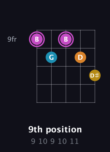 B Augmented Sharp 9th guitar chord — 9th position (9 10 9 10 11) fretboard diagram in Double C (gCGCD) · Capo 2