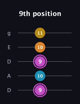 B Augmented Sharp 9th guitar tab — 9th position (9 10 9 10 11) in Double C (gCGCD) · Capo 2