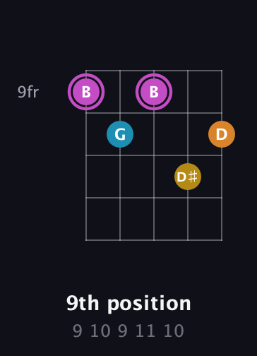 B Augmented Sharp 9th guitar chord — 9th position (9 10 9 11 10) fretboard diagram in Double C (gCGCD) · Capo 2