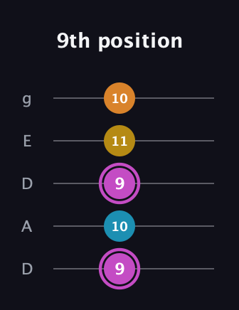 B Augmented Sharp 9th guitar tab — 9th position (9 10 9 11 10) in Double C (gCGCD) · Capo 2