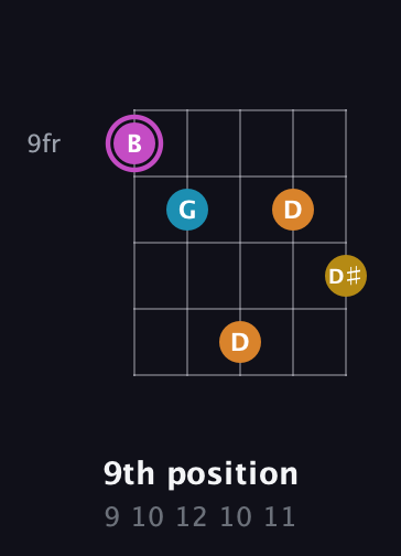 B Augmented Sharp 9th guitar chord — 9th position (9 10 12 10 11) fretboard diagram in Double C (gCGCD) · Capo 2