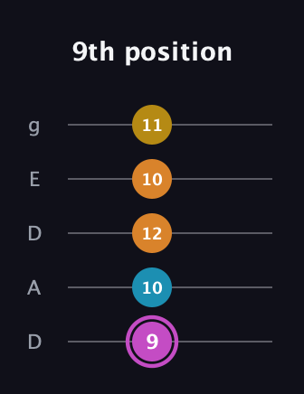B Augmented Sharp 9th guitar tab — 9th position (9 10 12 10 11) in Double C (gCGCD) · Capo 2