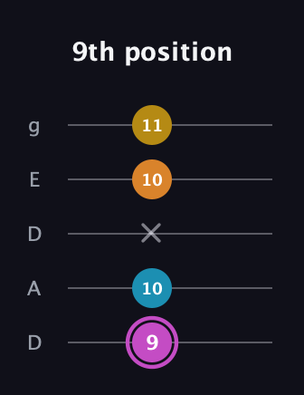 B Augmented Sharp 9th guitar tab — 9th position (9 10 x 10 11) in Double C (gCGCD) · Capo 2