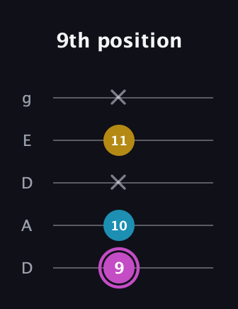 B Augmented guitar tab — 9th position (9 10 x 11 x) in Double C (gCGCD) · Capo 2