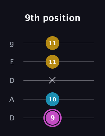 B Augmented guitar tab — 9th position (9 10 x 11 11) in Double C (gCGCD) · Capo 2