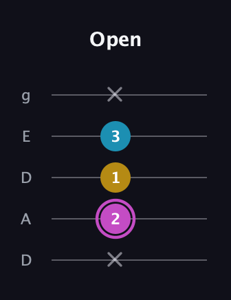 B Augmented guitar tab — Open (x 2 1 3 x) in Double C (gCGCD) · Capo 2