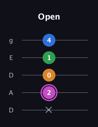 B Diminished 7th Sharp 9th guitar tab — Open (x 2 0 1 4) in Double C (gCGCD) · Capo 2