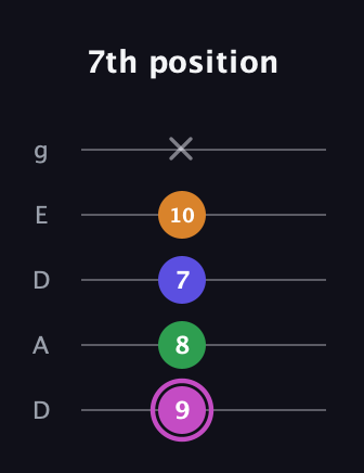 B Diminished Sharp 13th guitar tab — 7th position (9 8 7 10 x) in Double C (gCGCD) · Capo 2