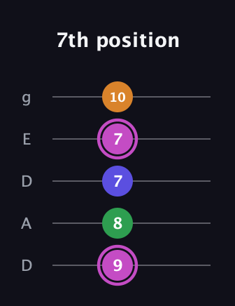 B Diminished Sharp 13th guitar tab — 7th position (9 8 7 7 10) in Double C (gCGCD) · Capo 2