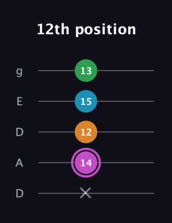 B Diminished Sharp 5th guitar tab — 12th position (x 14 12 15 13) in Double C (gCGCD) · Capo 2