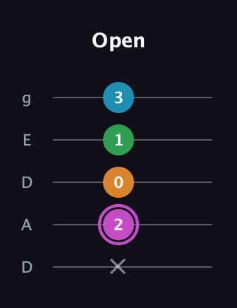 B Diminished Sharp 5th guitar tab — Open (x 2 0 1 3) in Double C (gCGCD) · Capo 2