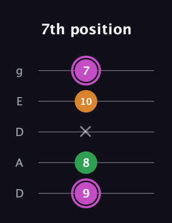 B Diminished Sharp 9th guitar tab — 7th position (9 8 x 10 7) in Double C (gCGCD) · Capo 2