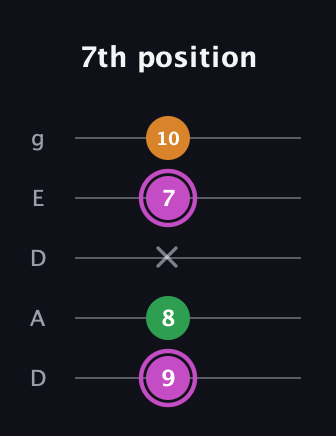 B Diminished Sharp 9th guitar tab — 7th position (9 8 x 7 10) in Double C (gCGCD) · Capo 2