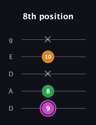 B Diminished Sharp 9th guitar tab — 8th position (9 8 x 10 x) in Double C (gCGCD) · Capo 2