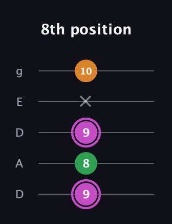 B Diminished Sharp 9th guitar tab — 8th position (9 8 9 x 10) in Double C (gCGCD) · Capo 2