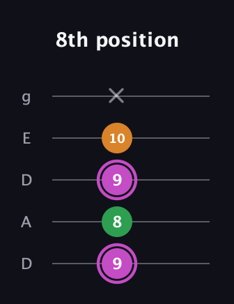 B Diminished Sharp 9th guitar tab — 8th position (9 8 9 10 x) in Double C (gCGCD) · Capo 2