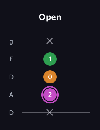 B Diminished Sharp 9th guitar tab — Open (x 2 0 1 x) in Double C (gCGCD) · Capo 2