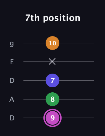 B Half-Diminished 7th Sharp 9th guitar tab — 7th position (9 8 7 x 10) in Double C (gCGCD) · Capo 2
