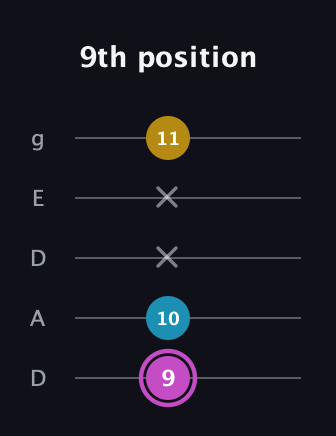 B Major Sharp 5th guitar tab — 9th position (9 10 x x 11) in Double C (gCGCD) · Capo 2