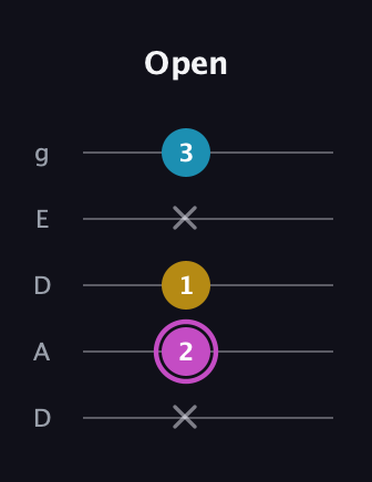 B Major Sharp 5th guitar tab — Open (x 2 1 x 3) in Double C (gCGCD) · Capo 2