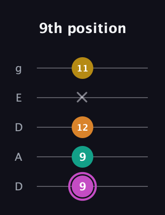B Major Sharp 9th guitar tab — 9th position (9 9 12 x 11) in Double C (gCGCD) · Capo 2