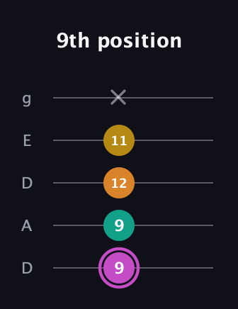 B Major Sharp 9th guitar tab — 9th position (9 9 12 11 x) in Double C (gCGCD) · Capo 2