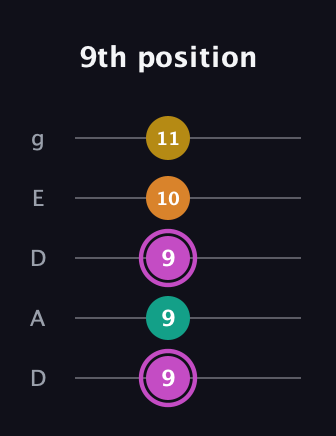 B Major Sharp 9th guitar tab — 9th position (9 9 9 10 11) in Double C (gCGCD) · Capo 2
