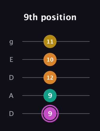 B Major Sharp 9th guitar tab — 9th position (9 9 12 10 11) in Double C (gCGCD) · Capo 2