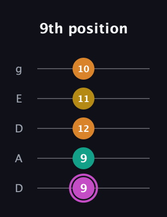B Major Sharp 9th guitar tab — 9th position (9 9 12 11 10) in Double C (gCGCD) · Capo 2